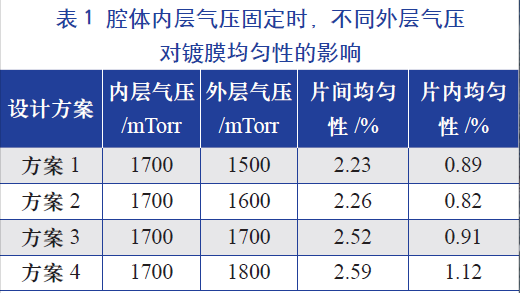 腔體內(nèi)層氣壓固定時(shí)，不同的外層氣壓對(duì)鍍膜均勻性的影響