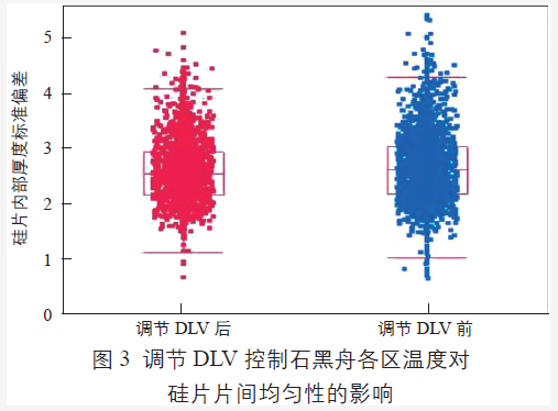 調(diào)節(jié)DLV 值控制腔體中石墨舟各區(qū)溫度對(duì)硅片片間均勻性的影響